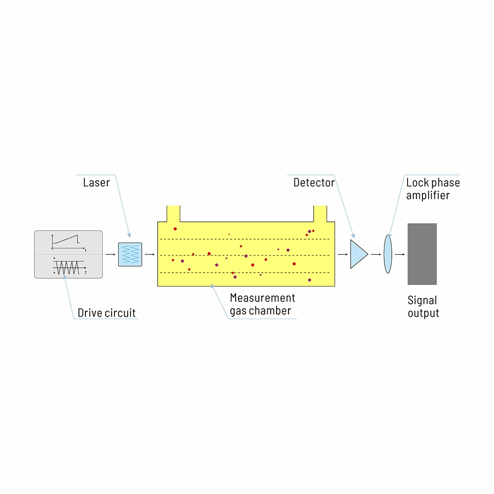 tdlas sensor technology