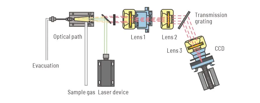 Laser Raman