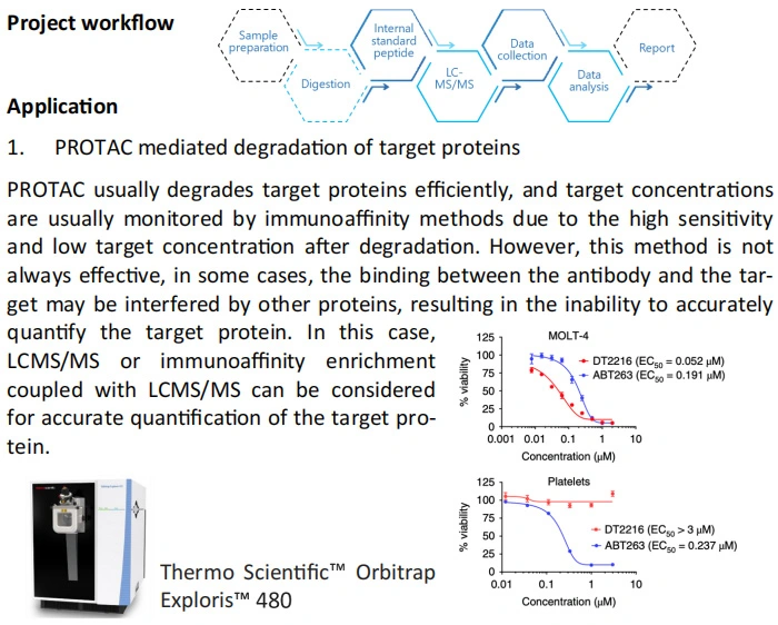 Biomarker Quantification by LCMS