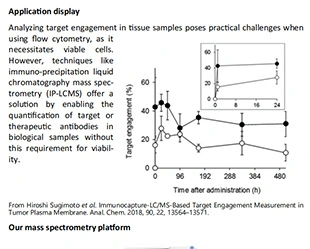 Target Engagement By LC MS